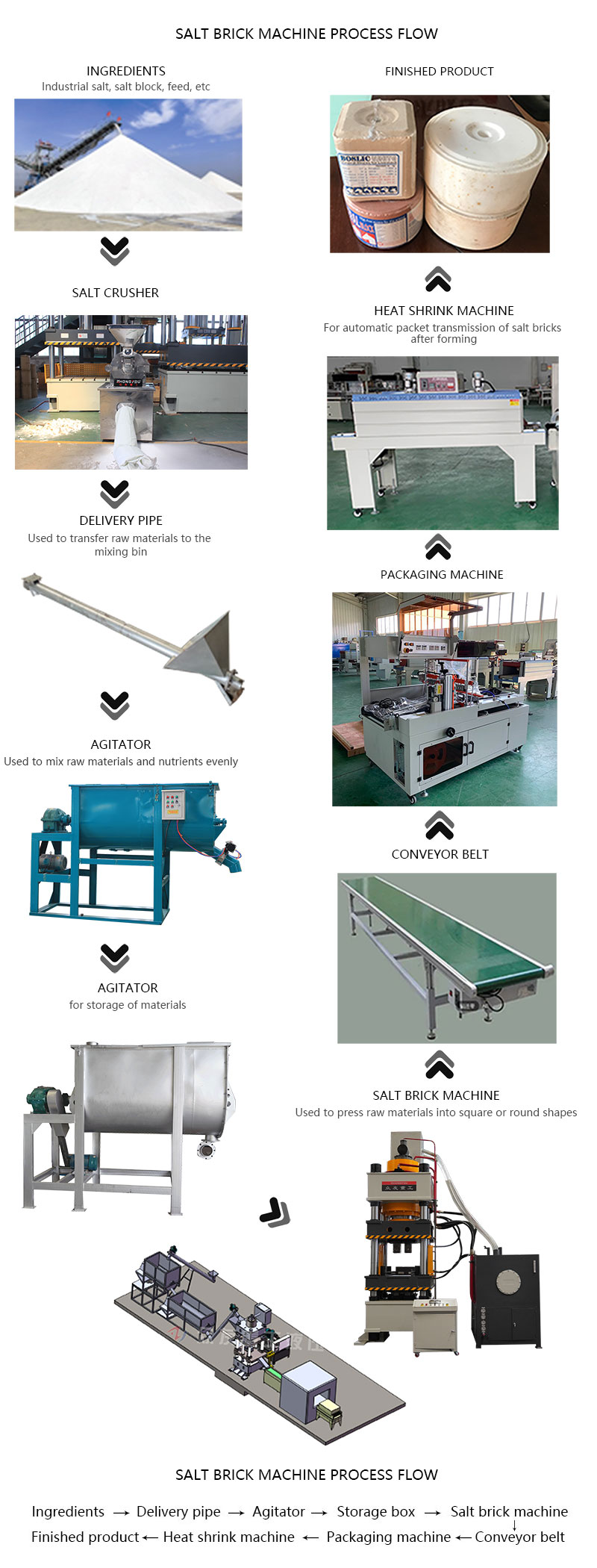 800T Salt Brick Machine Production Line 800T Cattle and Sheep Brick Licking Hydraulic Press Manufacturer盐砖机工艺流程图(英文）.jpg