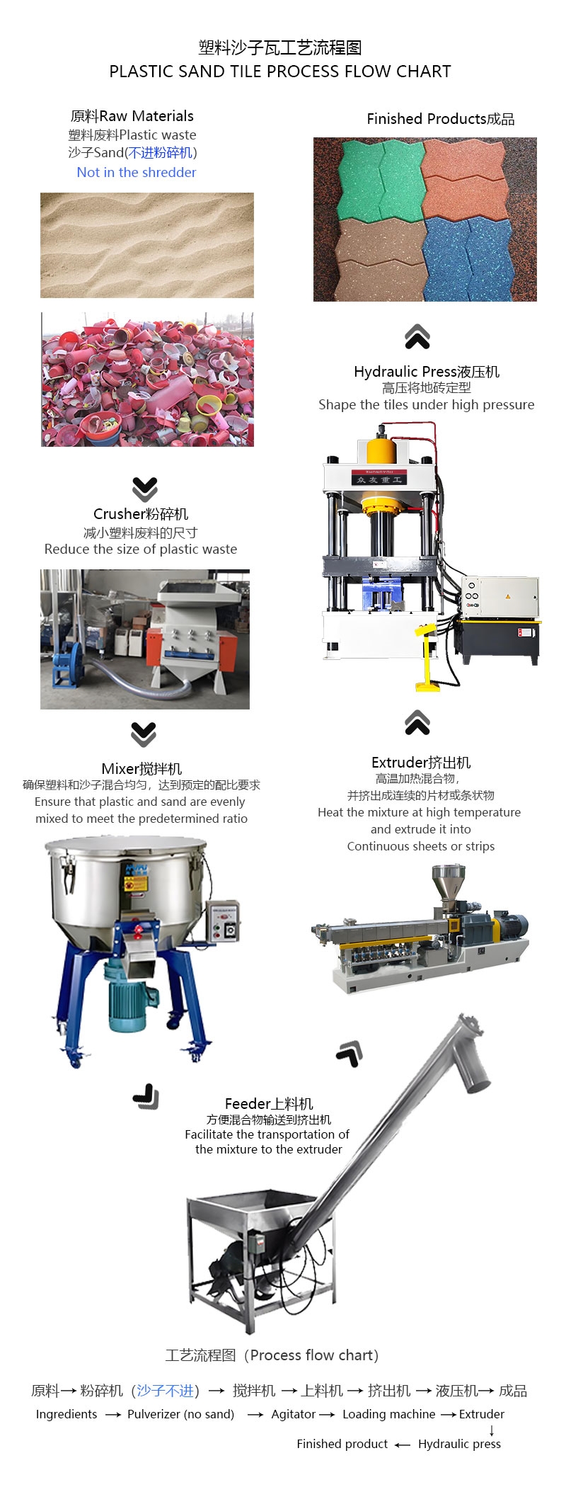 塑料沙子瓦工艺流程图（暂定）众友